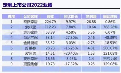 九大定制家居企业年报出炉，5家营收下滑，7家净利增长  九大定制家居上市公司2022年度财报汇总出炉。根据列 ...