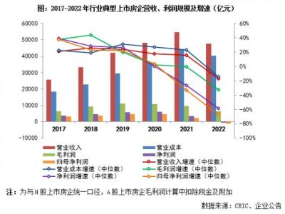 2022年规模房企整体的净利润表现为净亏损