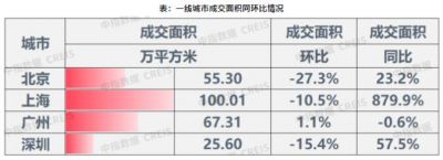 2023年5月楼市成交量：一线城市环比下降，二三线城市环比上涨