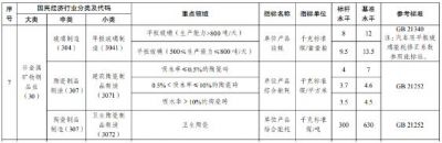 2025年底前未完成能效改造 卫生陶瓷、建筑陶瓷企业或淘汰退出