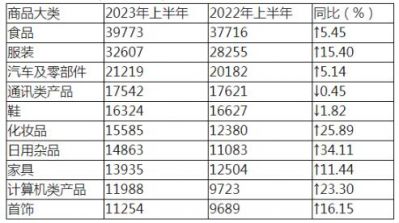 中消协：上半年家具类投诉13935件，增长11.44%